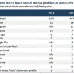 Facebook reste bel et bien le réseau social dominant