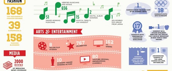 L'année 2012 de Google + résumée en une image