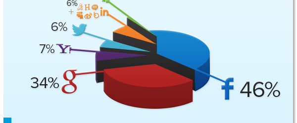 Statistiques : le "social login" des réseaux sociaux