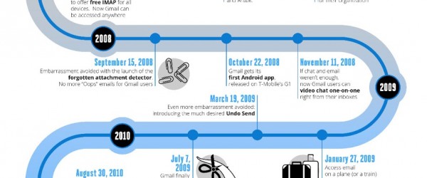 Infographie : l'évolution de Gmail à travers le temps