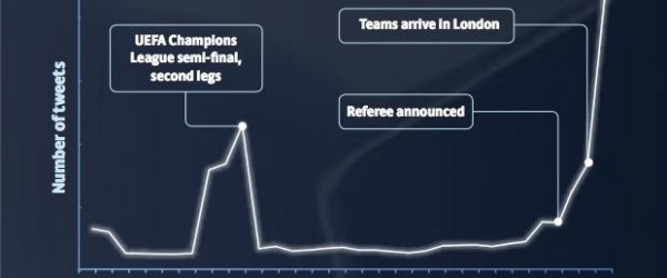 Infographie : Les réseaux sociaux vs la Champion's League
