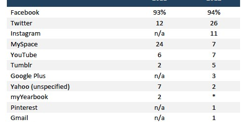 Facebook reste bel et bien le réseau social dominant