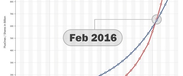 Etude : Google+ dépassera Facebook d'ici 2016