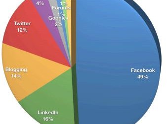 Etude : 97% des spécialistes du marketing utilisent les médias sociaux
