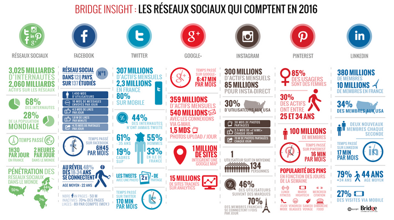 Réseaux sociaux : où positionner son entreprise en 2016 ?