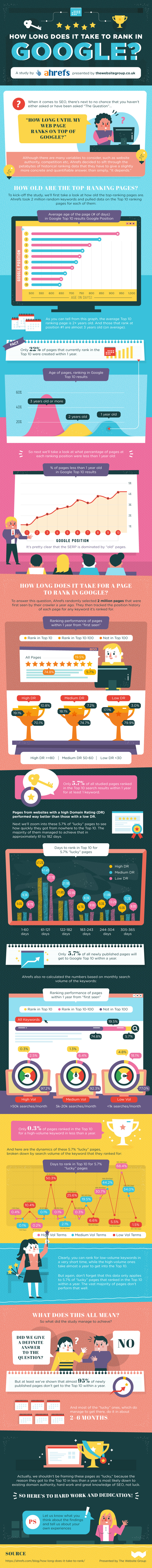 Infographie: quel délai pour se positionner dans le top 10 de Google? 