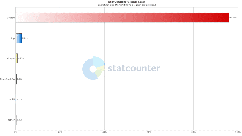 Part de marché des moteurs de recherche en Suisse - Octobre 2018