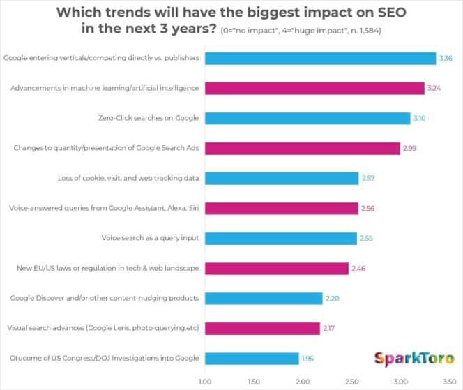 Les tendances futures impactant le SEO