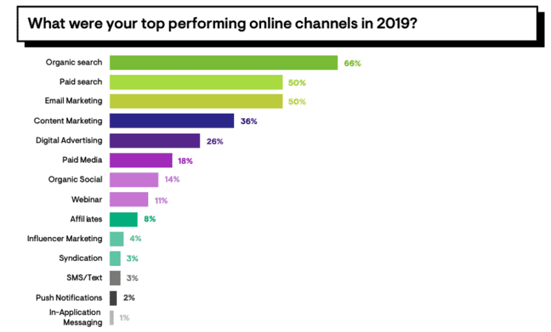 Quels sont les canaux les plus performants en 2019 ?