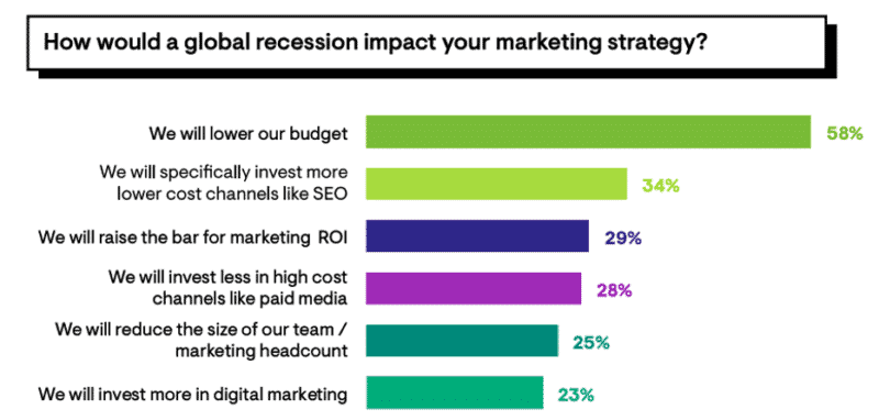 L'impact d'une récession sur le marketing